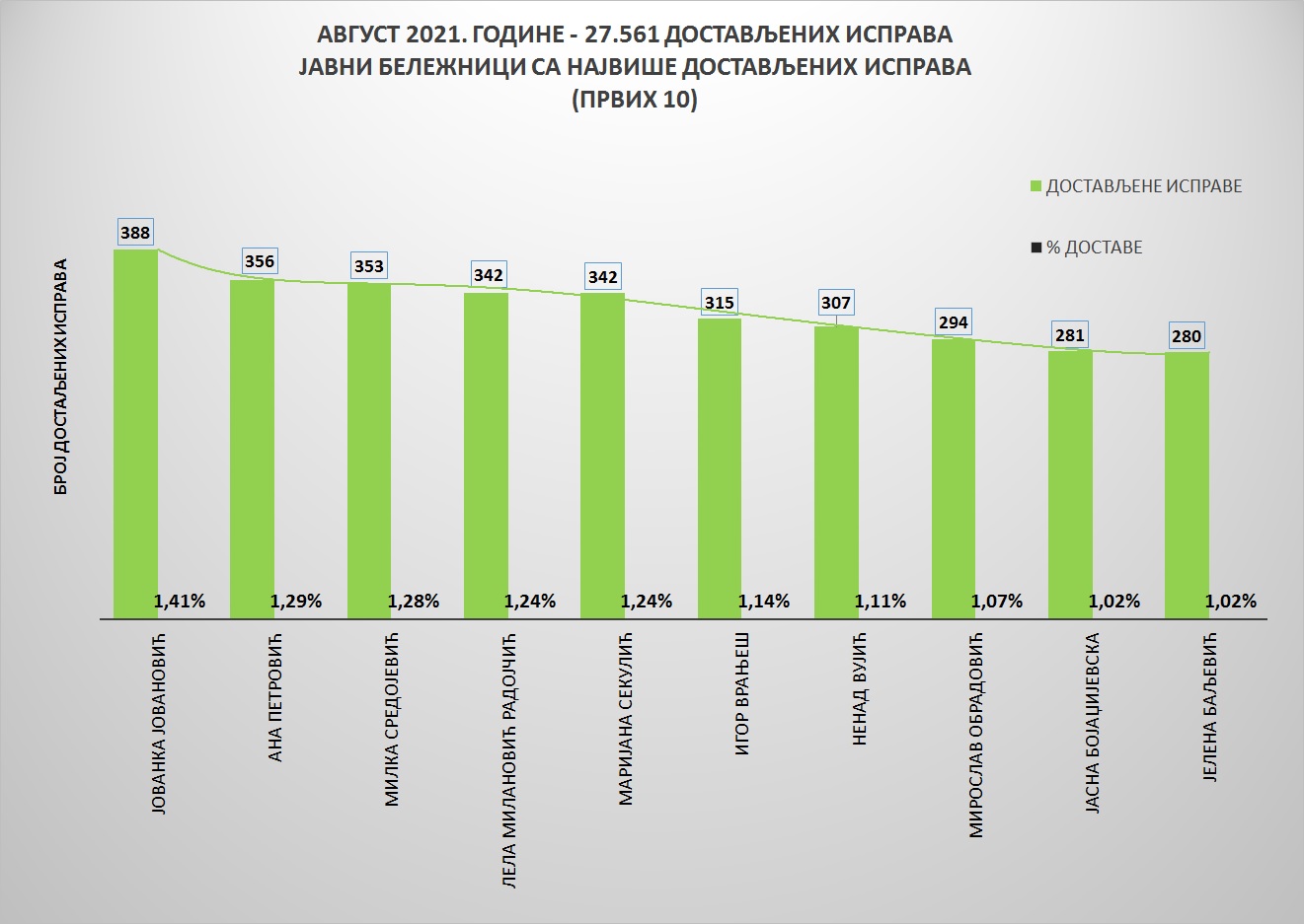 /content/pages/onama/статистика/2021/09 septembar/Grafik 1-AVG2021.jpg